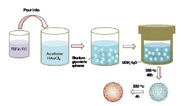 autoclave reactor in hydrothermal synthesis