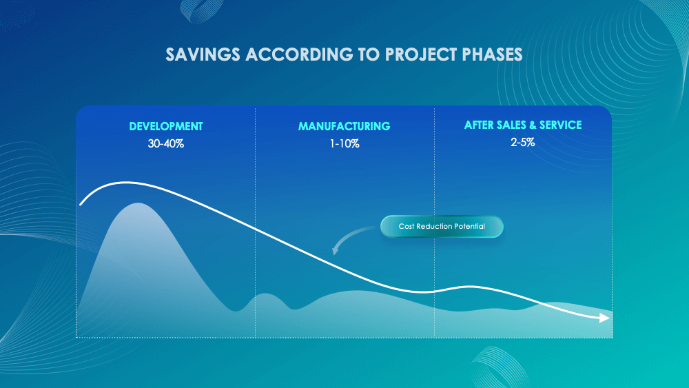 Resource savings and cost reduction