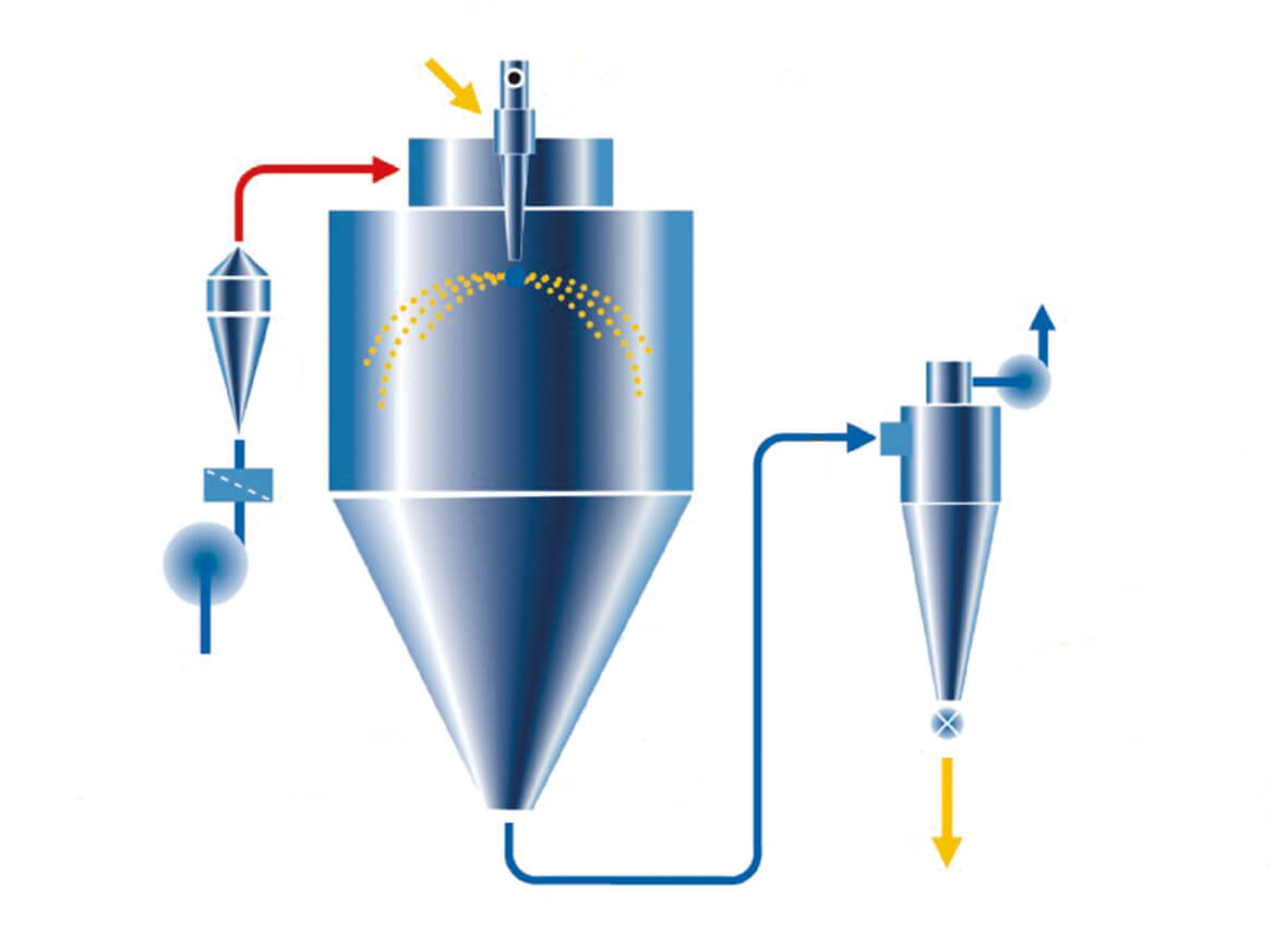 Spray Drying Process