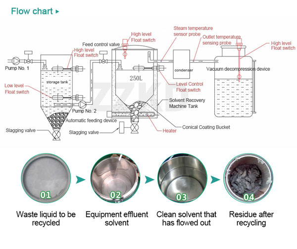 solvent recycling machine for sale flow chart