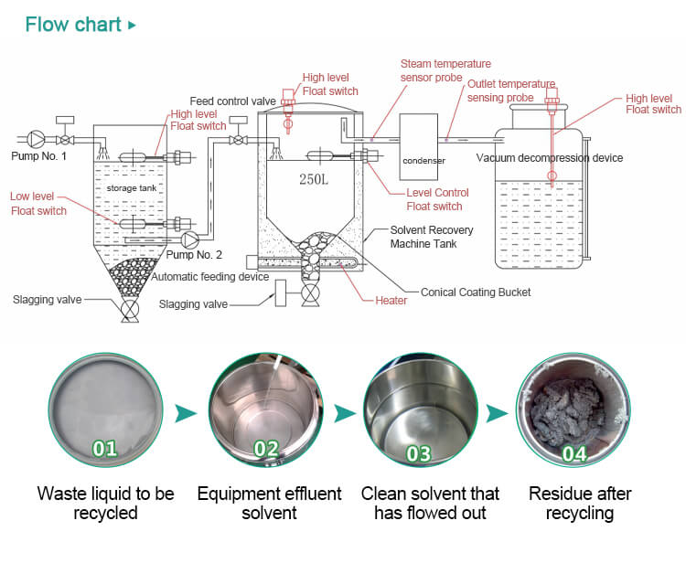 The Technology Behind Solvent Recovery Systems