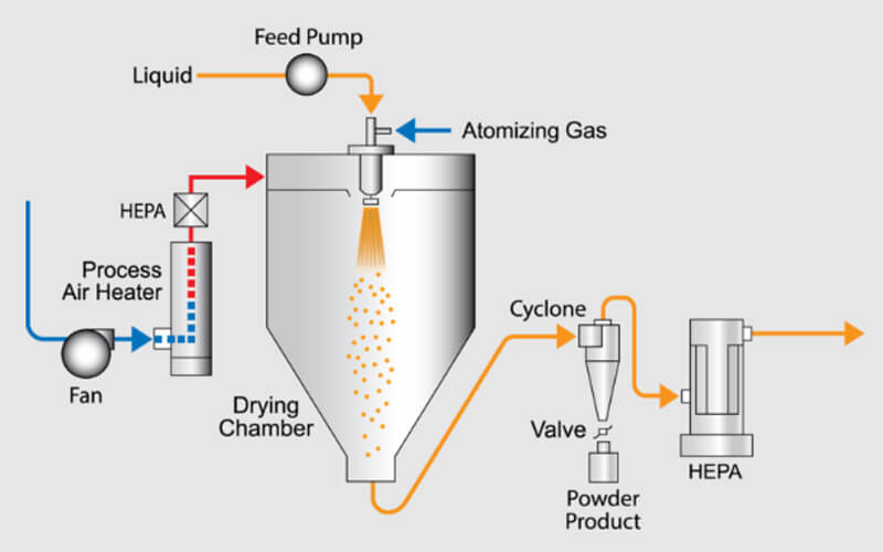 Inside a Spray Dryer Diagram of spray dryer working principle